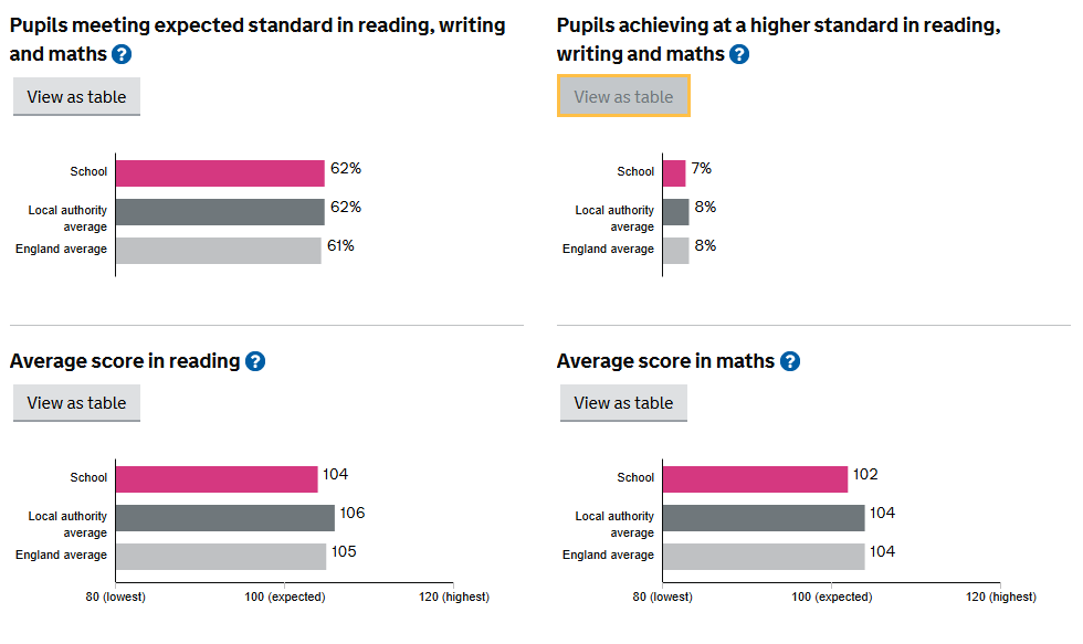 School Data